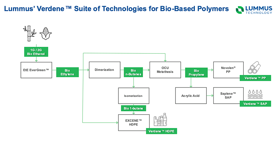 Lummus Verdene Suite of Technologies for Bio-Based Polymers Diagram