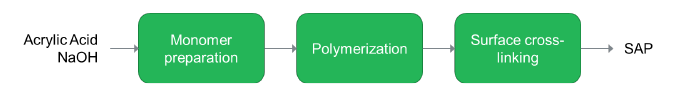 Simplified Block Flow Diagram