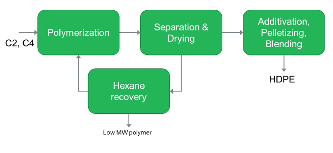 Simplified Block Flow Diagram